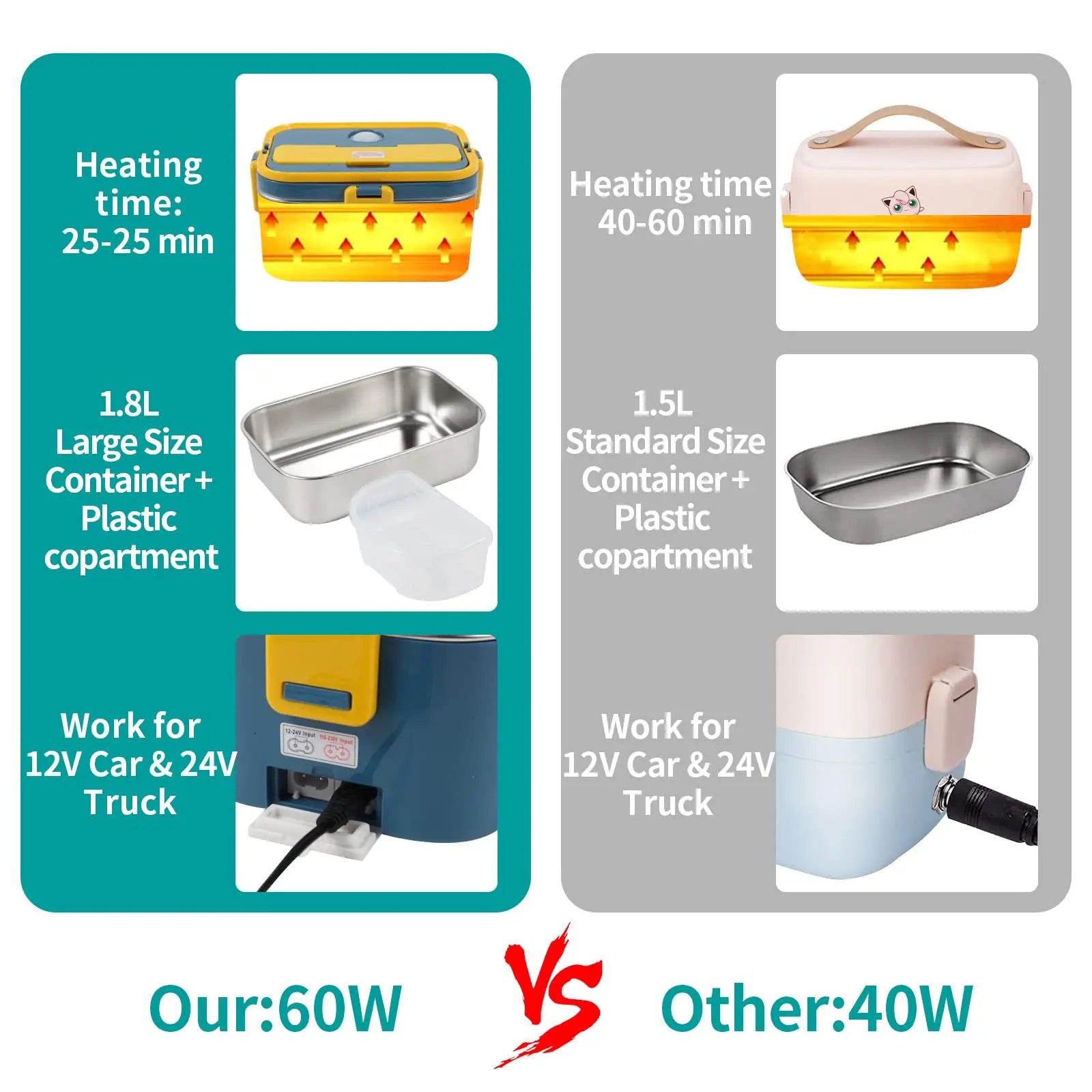 1.8L Electric Lunch Box 60W Food Heated 12V-24V 2-In-1 Portable Food Warmer Heater for Car/Truck/Home Self Heating Box