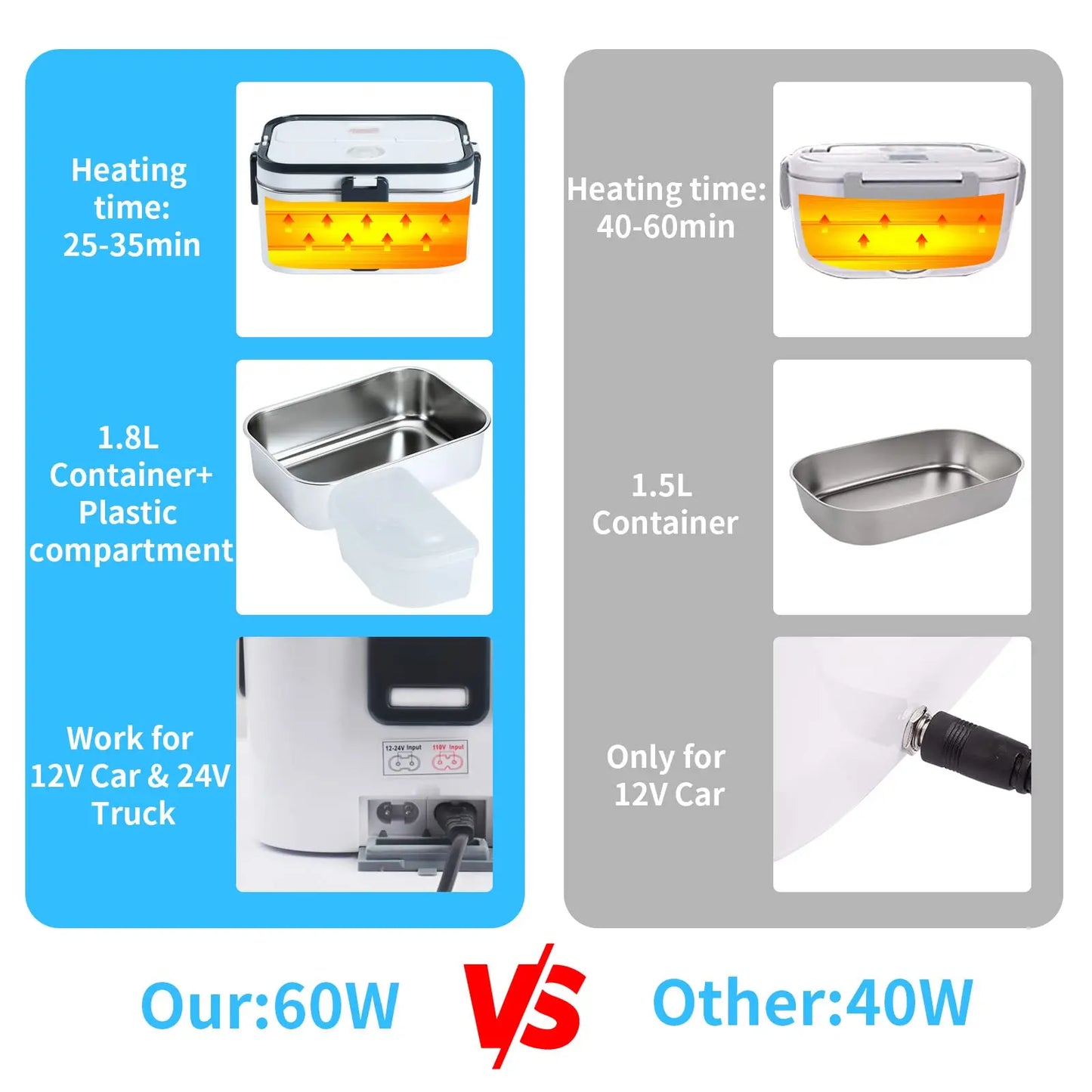 1.8L Electric Lunch Box 60W Food Heated 12V-24V 2-In-1 Portable Food Warmer Heater for Car/Truck/Home Self Heating Box